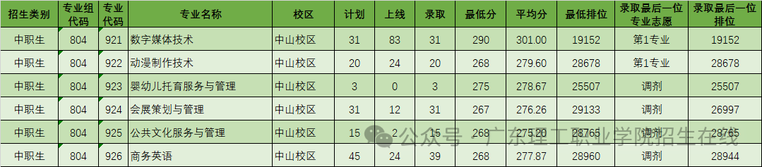 2024年西南交通大學專科錄取分數線（所有專業分數線一覽表公布）_西南大學專科線_西南醫科大學專科錄取分數線