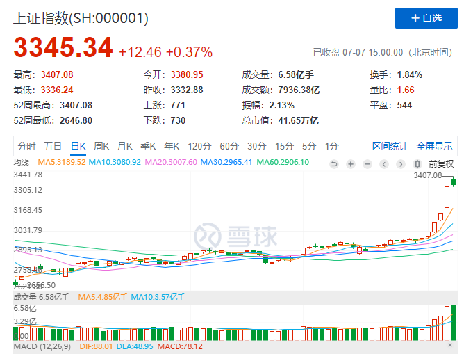 �������챩�ǳ�12%��90���ܲ������������ǻ�����һ��²���