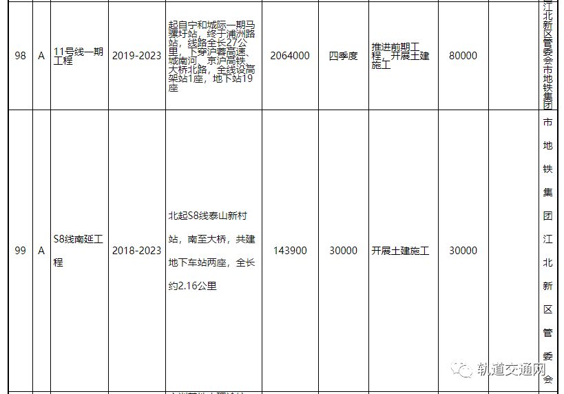 《南京市2019年市政府投资项目计划》公布：新增开工6条地铁线路！
