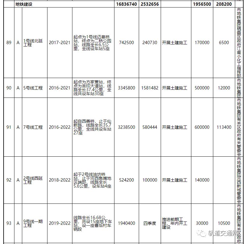《南京市2019年市政府投资项目计划》公布：新增开工6条地铁线路！