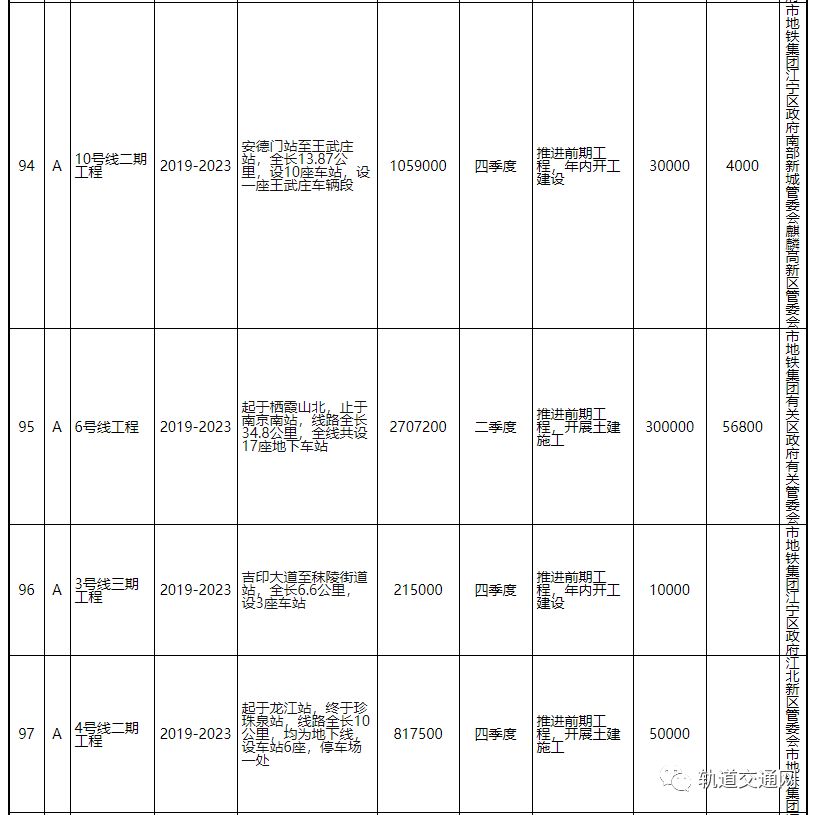 《南京市2019年市政府投资项目计划》公布：新增开工6条地铁线路！