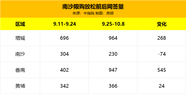 南沙又偷偷放松限购了？大专学历+南沙工作证明就可以买！