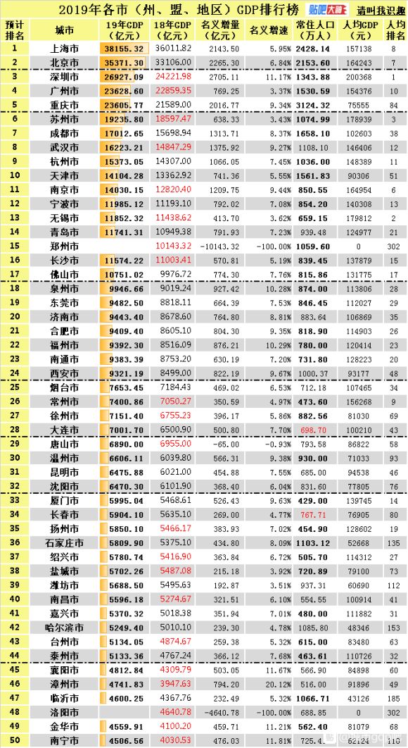 全国城市gdp排名2019