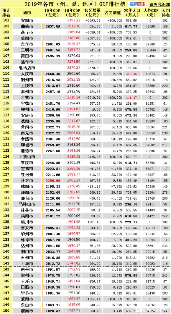 全国城市gdp排名2019