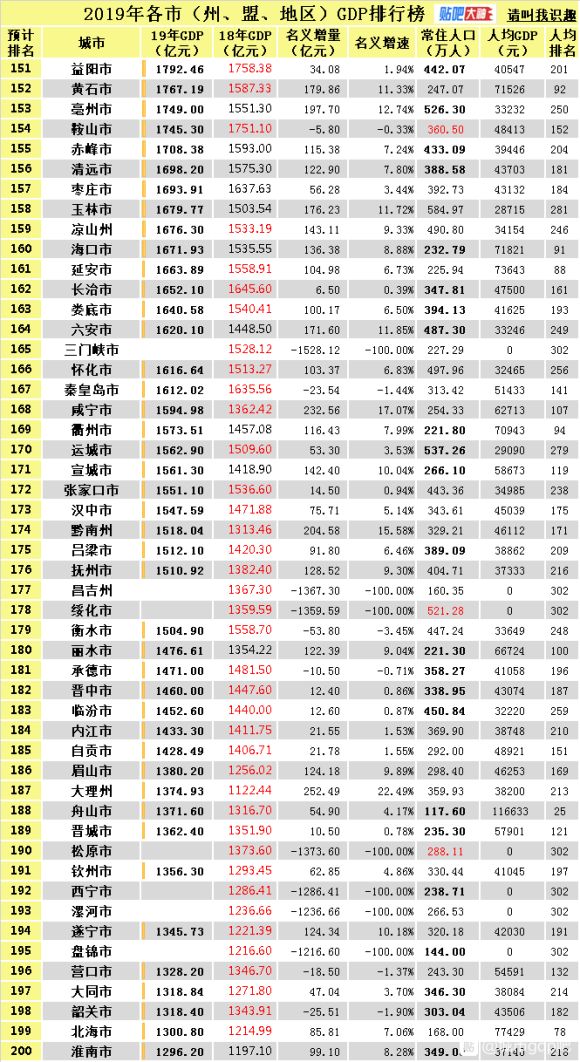 全国城市gdp排名2019