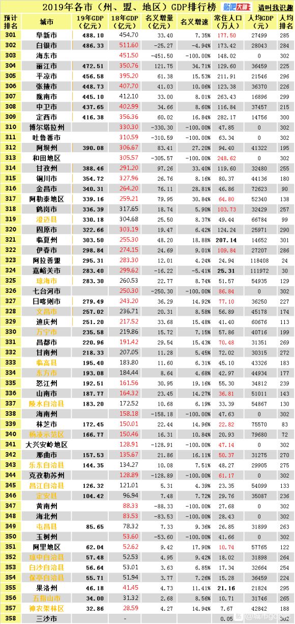 全国城市gdp排名2019