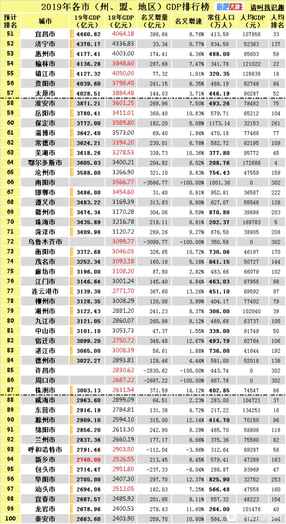 全国城市gdp排名2019