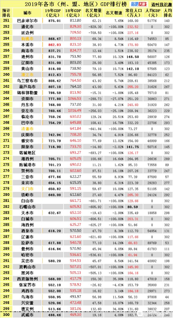 全国城市gdp排名2019