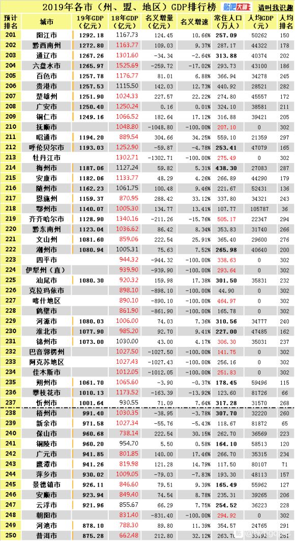 全国城市gdp排名2019