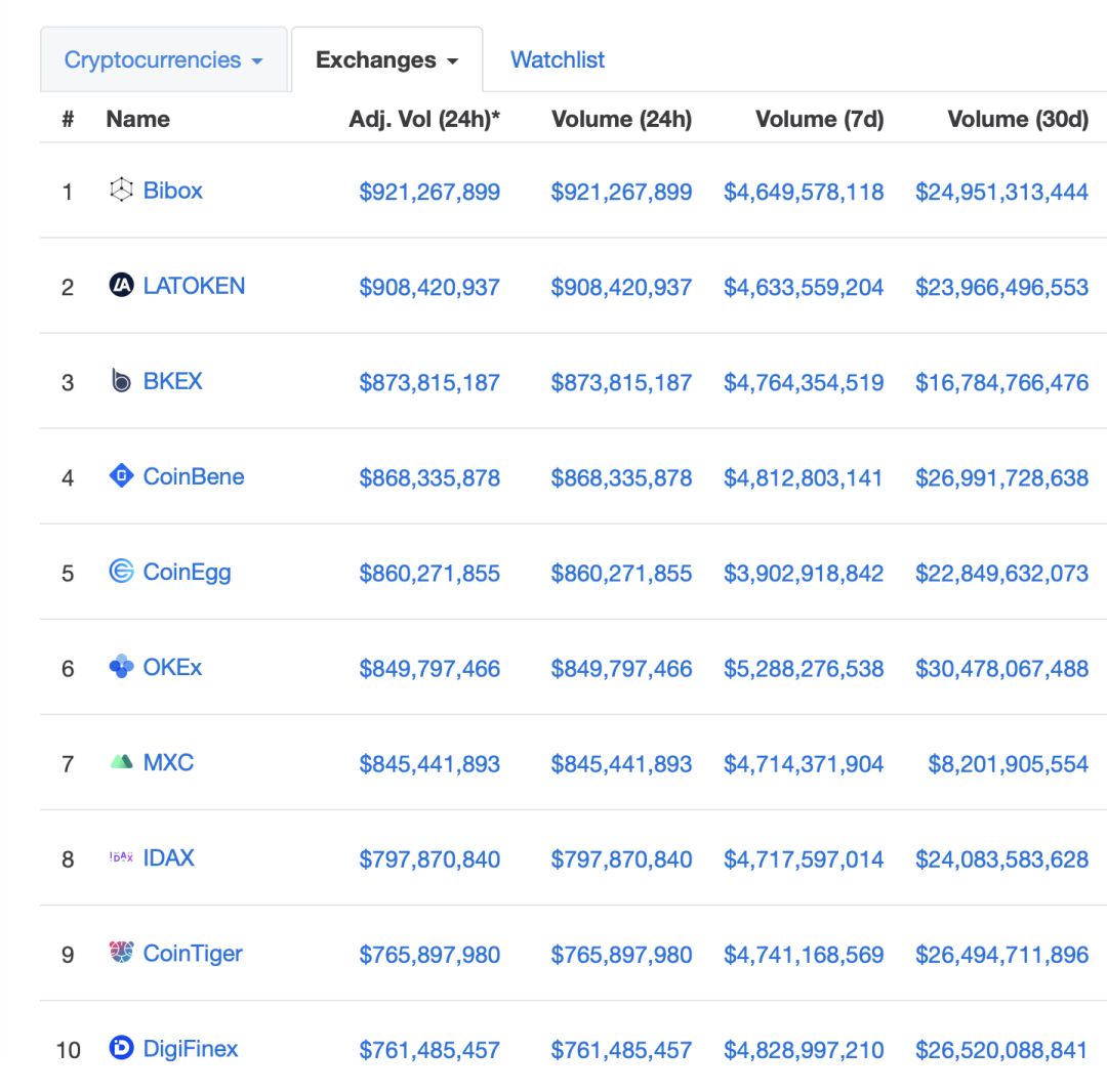 



区块链的世界“刷数据”造假已成家常便饭，蒙住了谁的眼睛？
