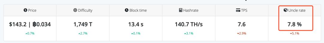 以太坊为什么要设置区块的叔块奖励？| 白话区块链入门 099