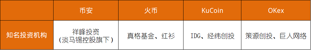 



KuCoin没有资本寒冬，IDG、经纬等顶级创投敏锐的视角“捕获”了什么？
