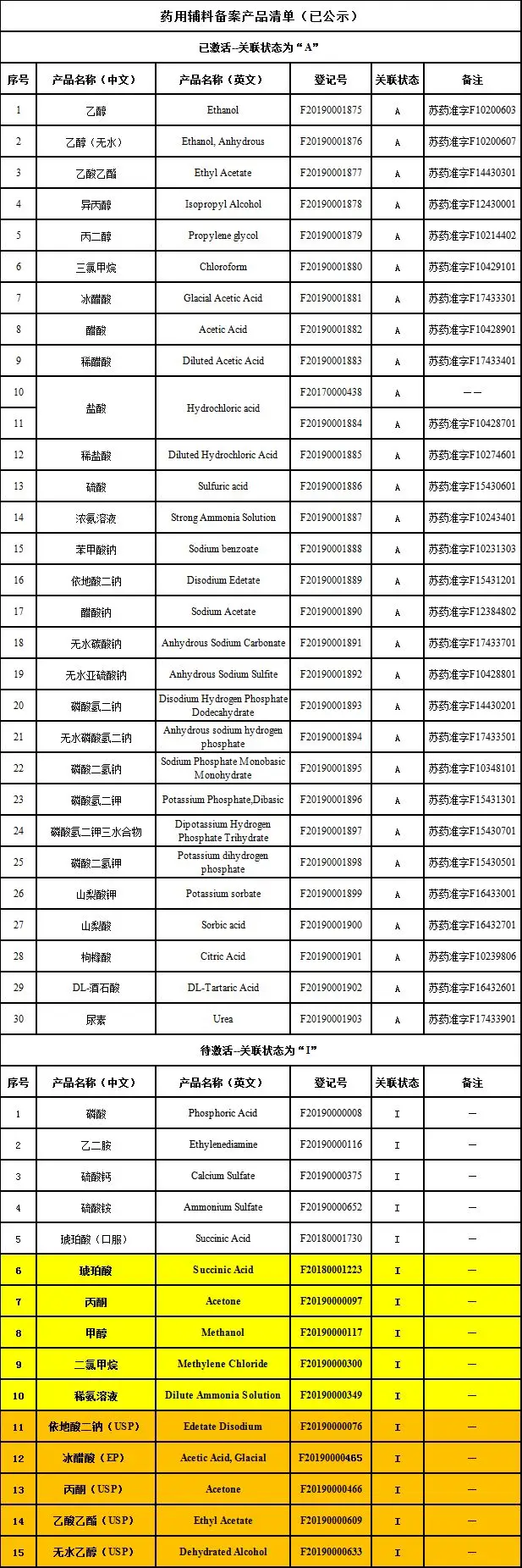 南京试剂药辅品种CDE平台备案公示达45个,激活29个 南京试剂药辅品种CDE平台备案公示达45个,激活29个