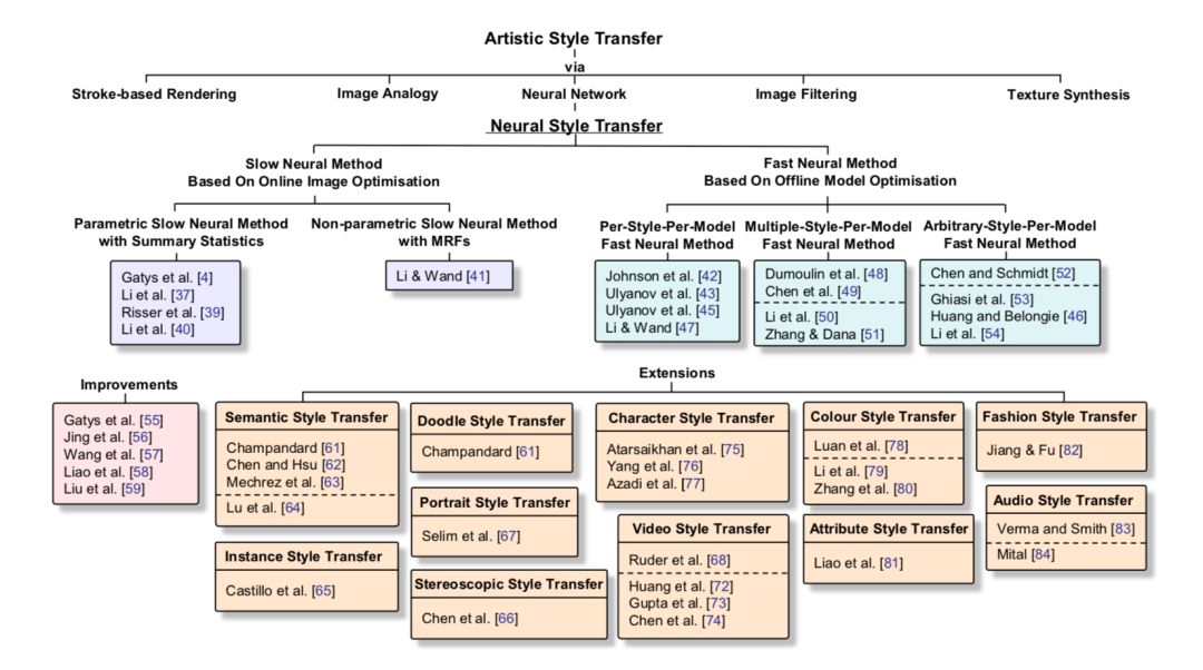 綜述：影像風格化演算法最全盤點 | 內附大量擴充套件應用