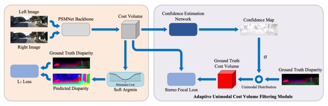AAAI 2020 開源論文 | 用於深度立體匹配的自適應單峰匹配代價體濾波