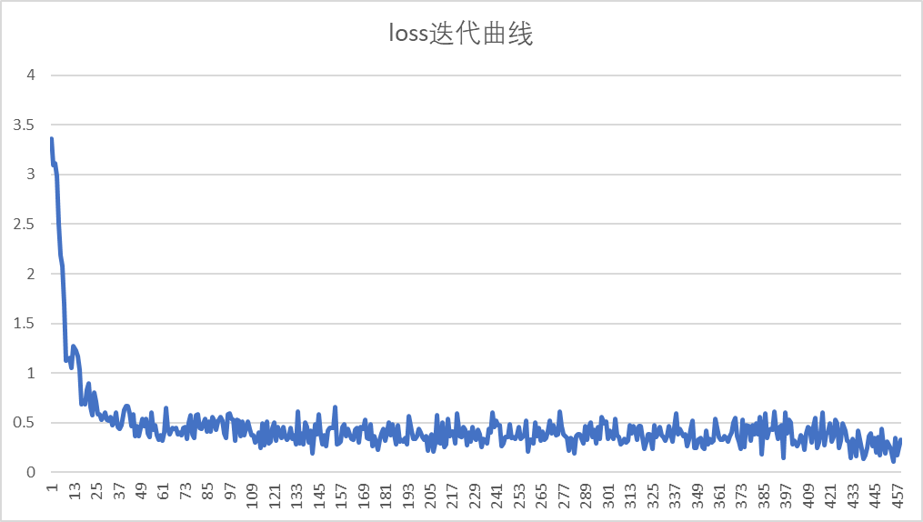 PaddleFluid和TensorFlow基本使用概念對比