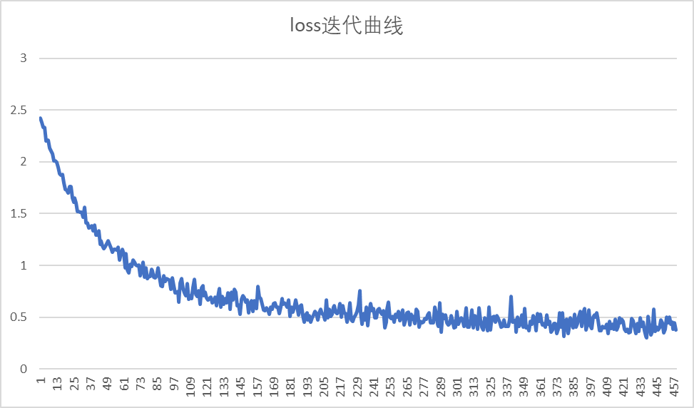 PaddleFluid和TensorFlow基本使用概念對比