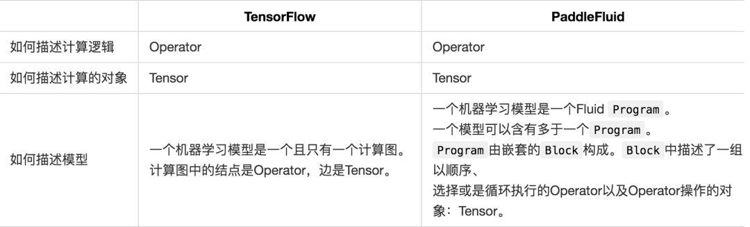 PaddleFluid和TensorFlow基本使用概念對比