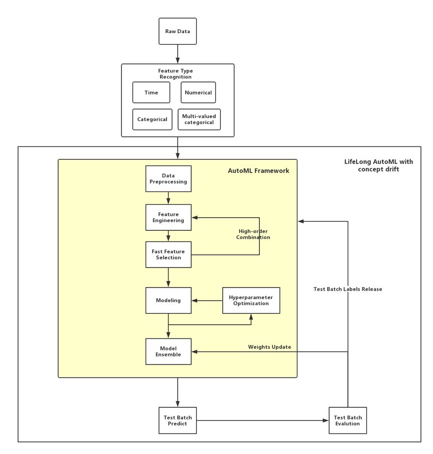 NeurIPS 2018 AutoML Phase1 冠軍隊伍 DeepSmart 團隊解決方案分享