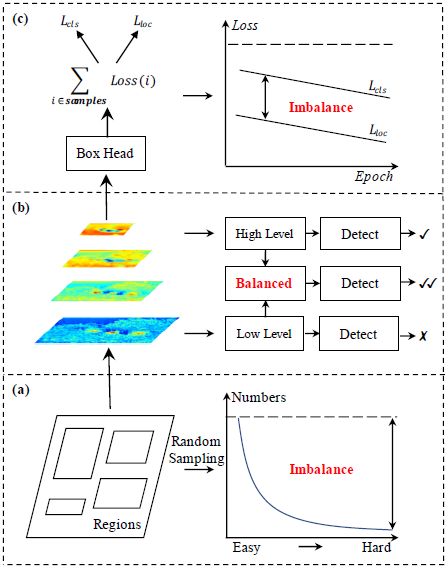 CVPR 2019 | 天秤座R-CNN：全面平衡的目標檢測器