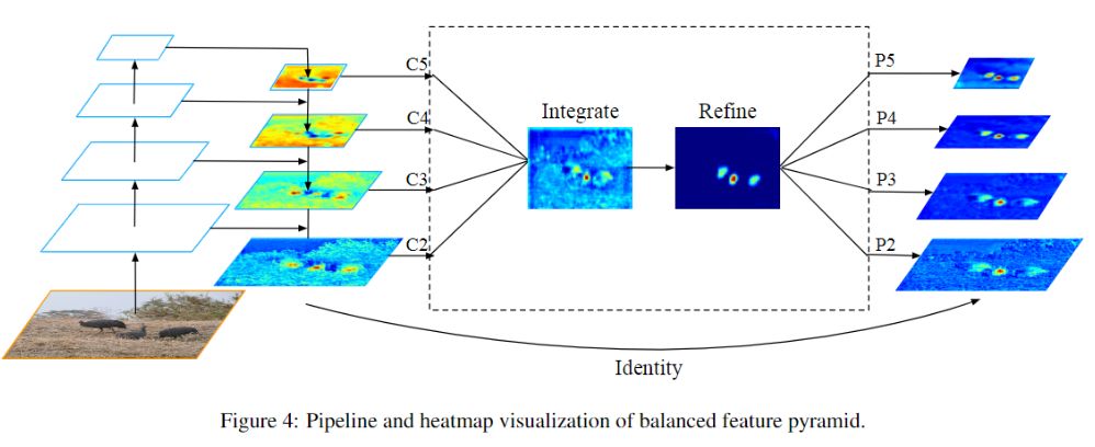 CVPR 2019 | 天秤座R-CNN：全面平衡的目標檢測器