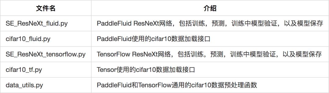 使用PaddleFluid和TensorFlow實現影象分類網路SE_ResNeXt