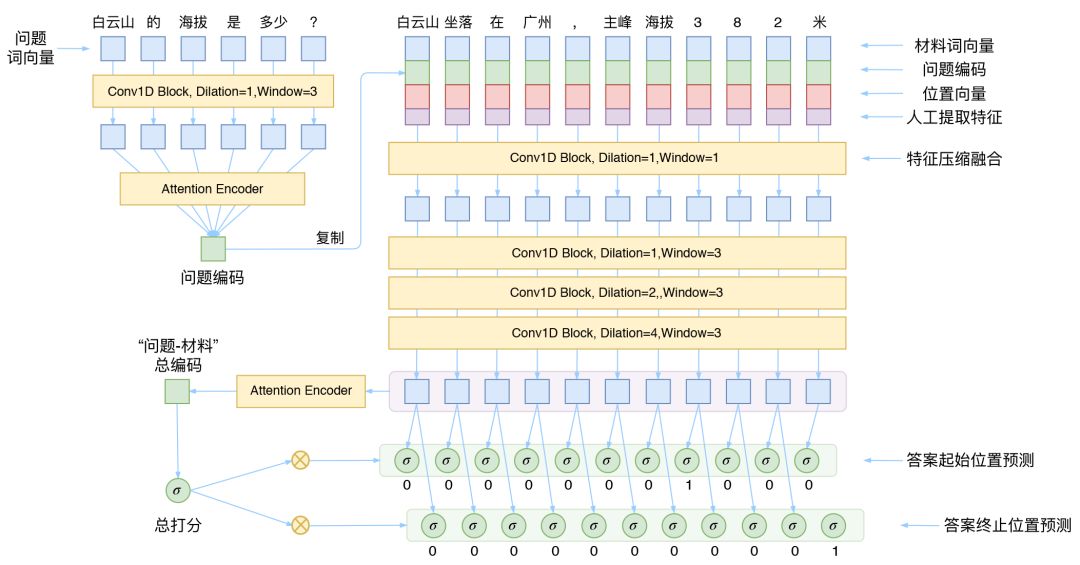 基於CNN的閱讀理解式問答模型：DGCNN