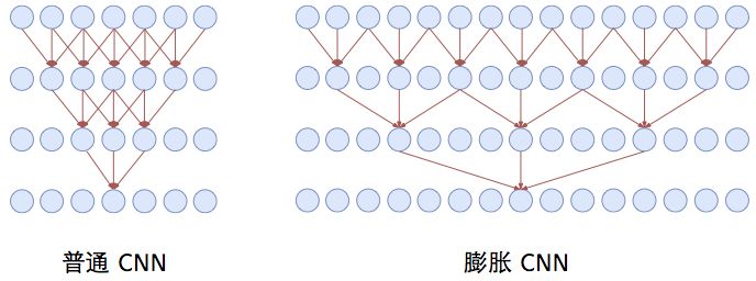 基於CNN的閱讀理解式問答模型：DGCNN