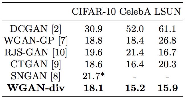 WGAN-div：默默無聞的WGAN填坑者 | 附開原始碼