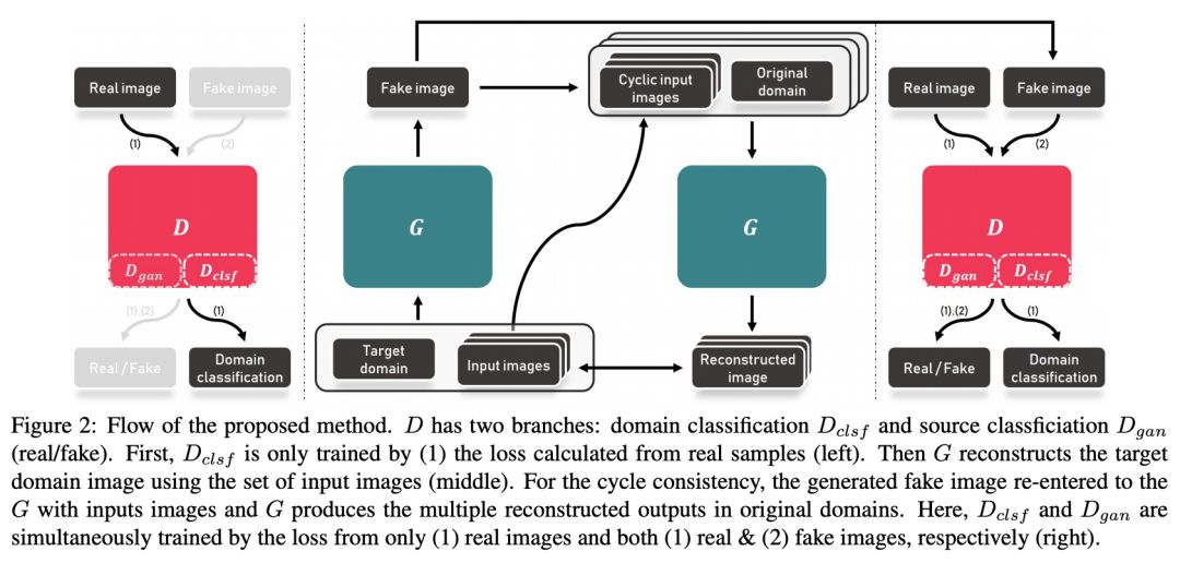 CVPR 2019 | 全新缺失影象資料插補框架—CollaGAN