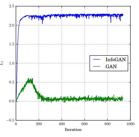 InfoGAN：一種無監督生成方法 | 經典論文復現