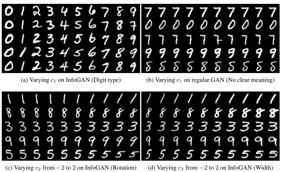 InfoGAN：一種無監督生成方法 | 經典論文復現