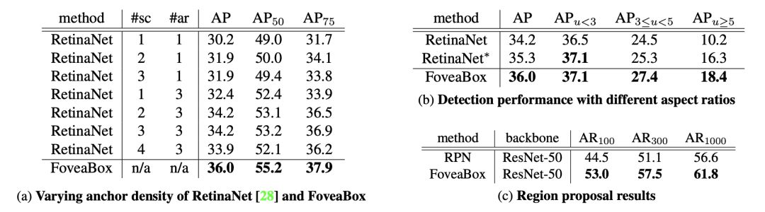 最新Anchor-Free目標檢測模型—FoveaBox