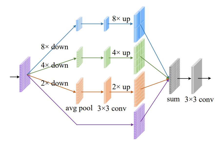 CVPR 2019 | PoolNet：基於池化技術的顯著性目標檢測