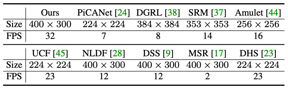 CVPR 2019 | PoolNet：基於池化技術的顯著性目標檢測