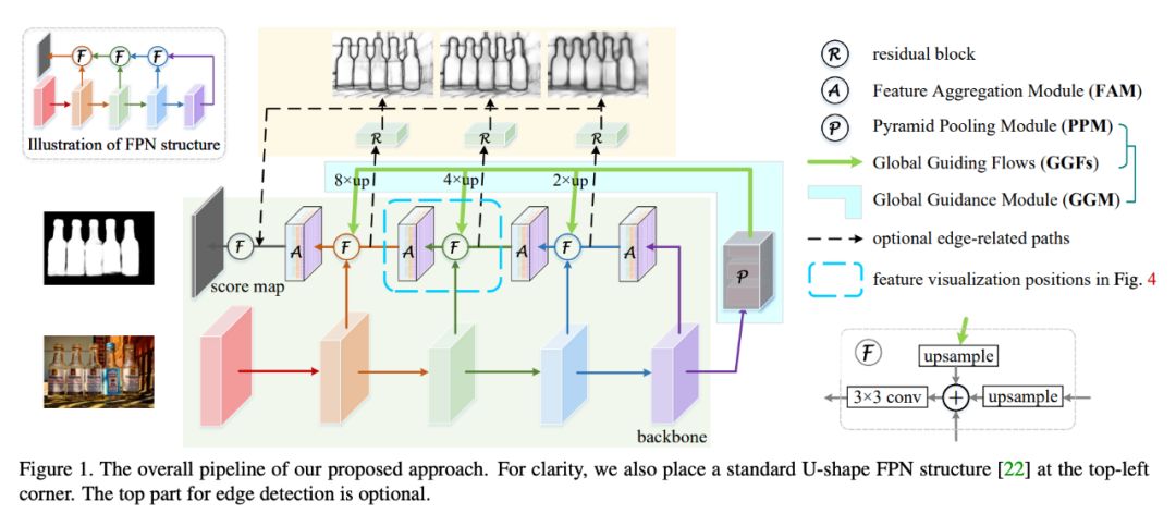 CVPR 2019 | PoolNet：基於池化技術的顯著性目標檢測