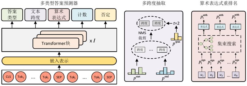 機器閱讀理解與文字問答技術研究 | 博士學位論文