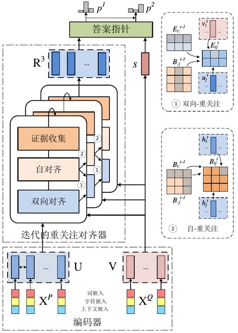 機器閱讀理解與文字問答技術研究 | 博士學位論文