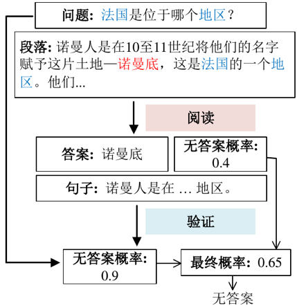 機器閱讀理解與文字問答技術研究 | 博士學位論文