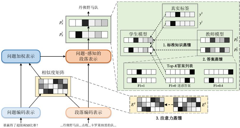 機器閱讀理解與文字問答技術研究 | 博士學位論文