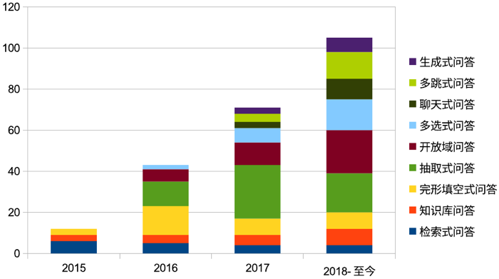 機器閱讀理解與文字問答技術研究 | 博士學位論文