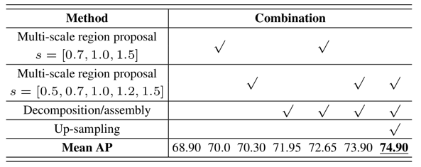 AAAI 2019 論文解讀 | 基於區域分解整合的目標檢測