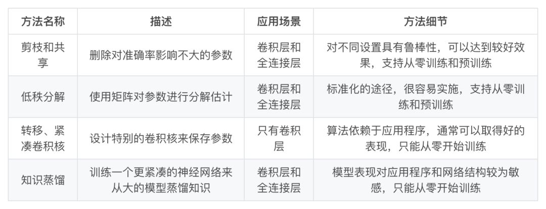 當前深度神經網路模型壓縮和加速都有哪些方法？