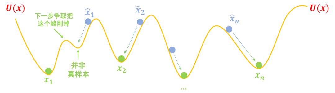 能量視角下的GAN模型：GAN＝“挖坑”＋“跳坑”