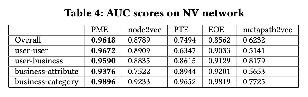 KDD 18 & AAAI 19 | 異構資訊網路表示學習論文解讀