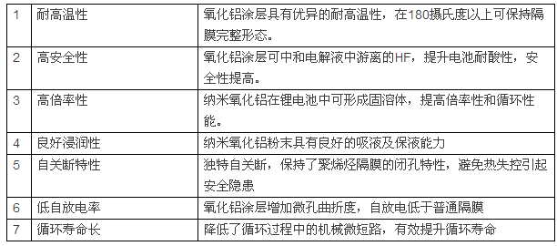 锂电池陶瓷隔膜,为什么多选氧化铝涂覆?