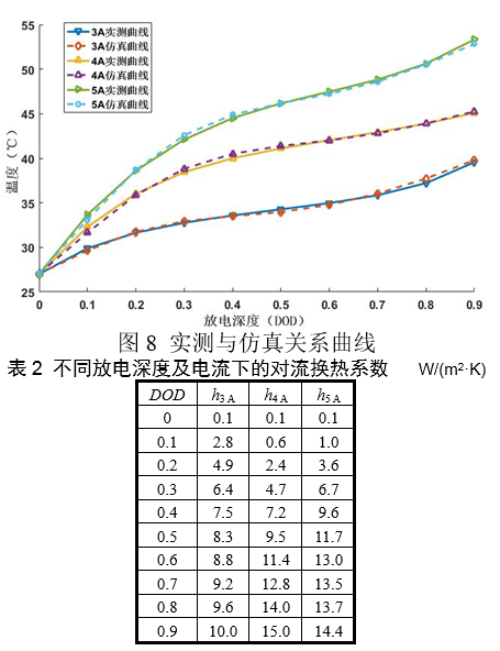 仿真模型 | 圆柱锂电池表面自然对流换热系数仿真估算的图22