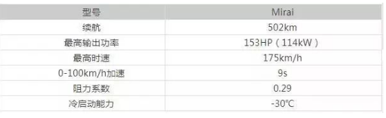 丰田燃料电池汽车核心技术及专利剖析