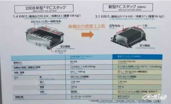丰田燃料电池汽车核心技术及专利剖析