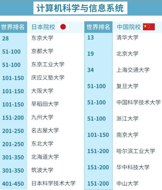 日本热门留学专业大对比!附中国大学对比！